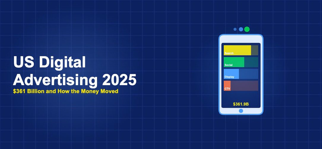 US digital advertising market reached $361.9 billion in 2025 — featured image showing ad spend by channel on a phone screen