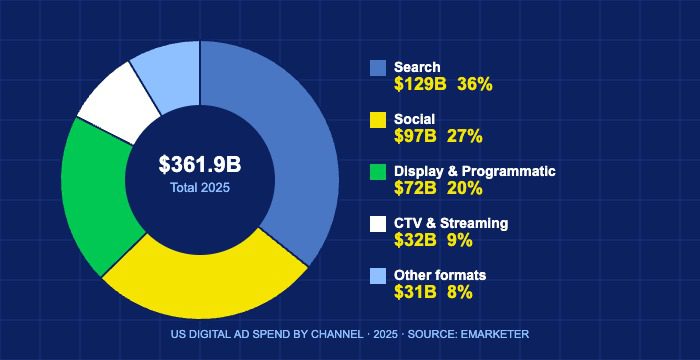Donut chart showing US digital ad spend by channel in 2025 , search 36%, social 27%, display 20%, CTV 9%, other 8% , source eMarketer
