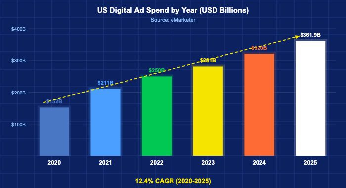 Bar chart showing US digital advertising spend growing from 152 billion dollars in 2020 to 361.9 billion dollars in 2025 at 12.4 percent CAGR , source eMarketer