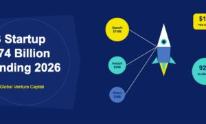 Rocket launch with bold OpenAI Anduril funding circles and 92% global venture capital badge on dark navy background