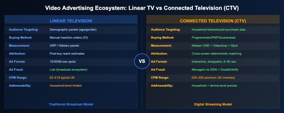 CTV vs Linear TV advertising ecosystem comparison showing targeting, buying methods, measurement and CPM differences