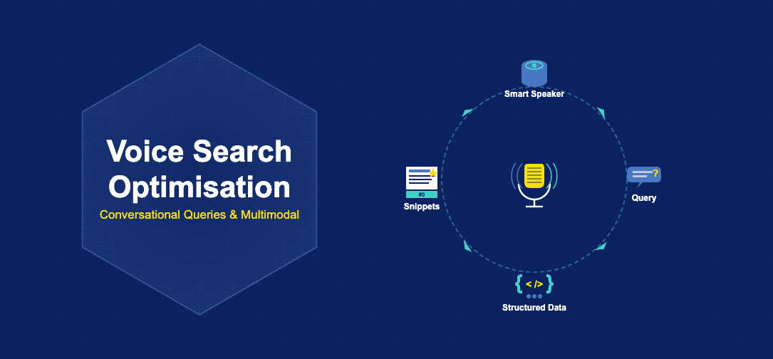 Infographic showing voice search optimisation with a central microphone icon connected to smart speakers, conversational queries, structured data, and featured snippets via circular flow arrows