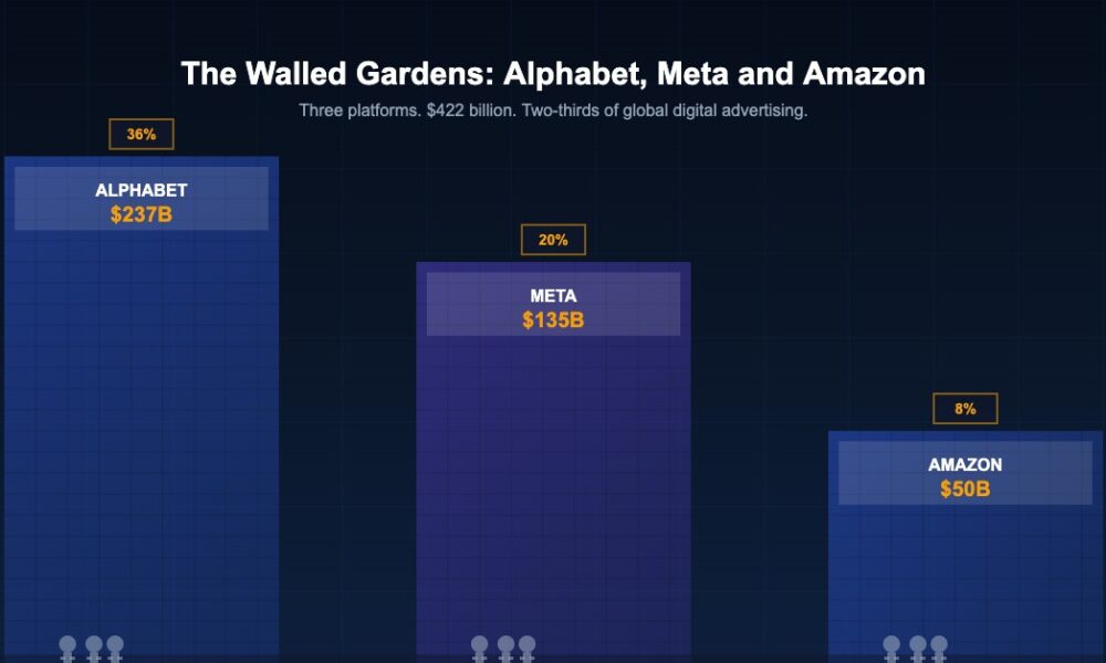 The Walled Gardens: Inside Alphabet, Meta and Amazon’s Advertising Dominance