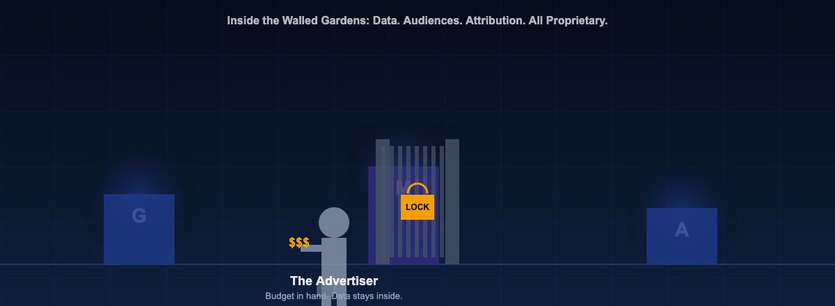 Advertiser locked outside the walled gardens of Alphabet Meta and Amazon