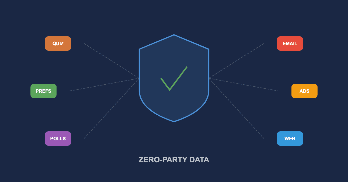 Zero-party data showing collection mechanisms like quizzes and preference centres feeding into privacy-compliant personalisation channels
