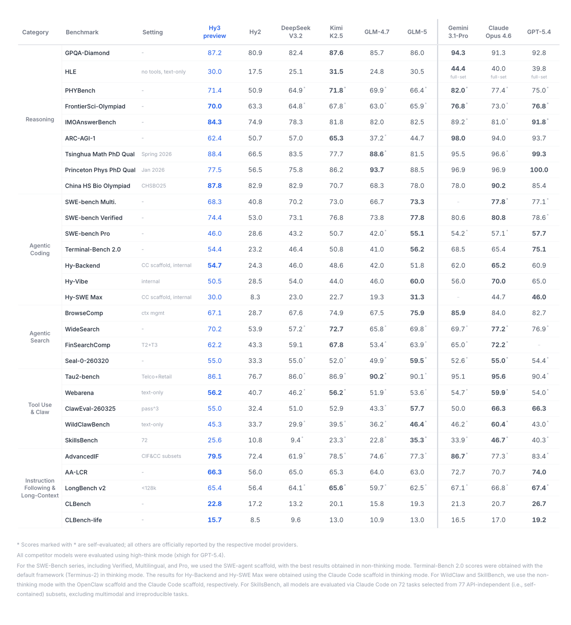 In that sense, the smaller size of Hy3 preview does not look like a limitation. It looks like the product strategy.
