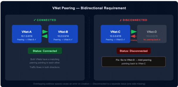Connected vs Disconnected VNet peering — both sides must be configured independently.