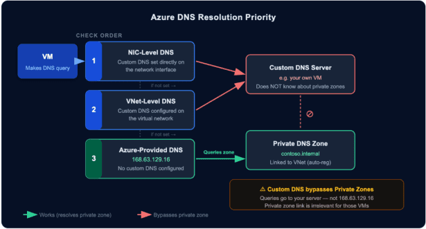 Connected vs Disconnected VNet peering — both sides must be configured independently.