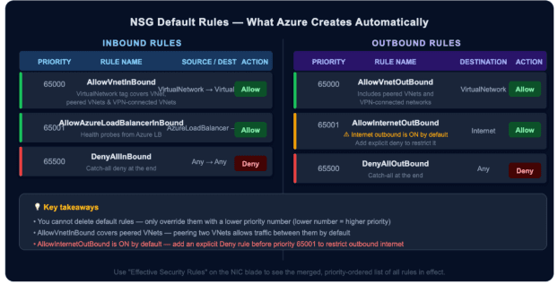 NSG default rules — Azure creates these automatically. Note that outbound internet is allowed by default.