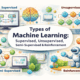 Understanding the types of Machine Learning is essential for anyone who wants to use AI more effectively
