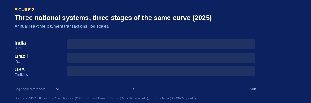 Figure 2: Three national systems at three stages of the same curve in 2025. India (UPI) 228.3 billion, Brazil (Pix) 87.6 billion, USA (FedNow) approximately 10 million annual transactions.