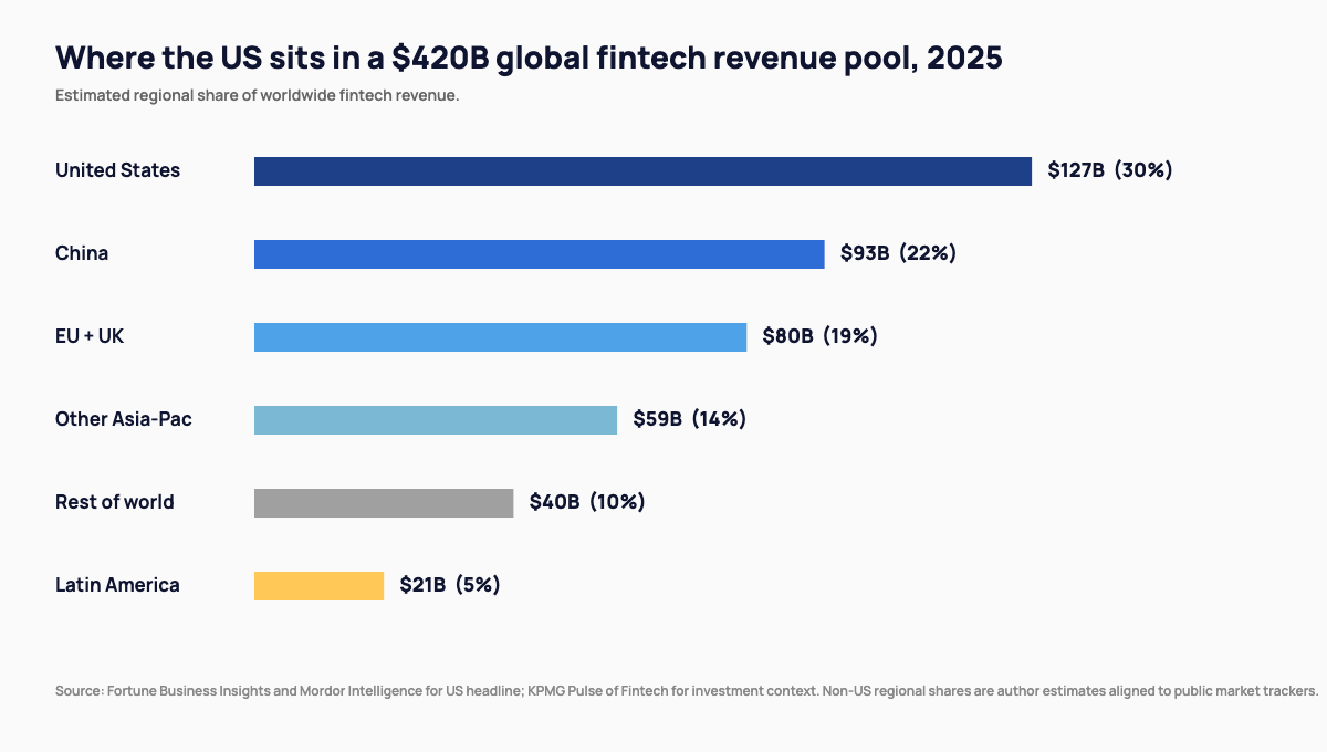 Horizontal bar chart of global fintech revenue share by region in 2025: United States 30 percent ($127B), China 22 percent ($93B), EU plus UK 19 percent ($80B), Other Asia-Pacific 14 percent ($59B), Rest of world 10 percent ($40B), Latin America 5 percent ($21B), inside a global market of approximately $420B.