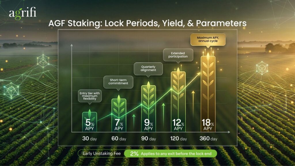 AgriFi Brings Agricultural Real-World Assets On-Chain with $AGF on Polygon