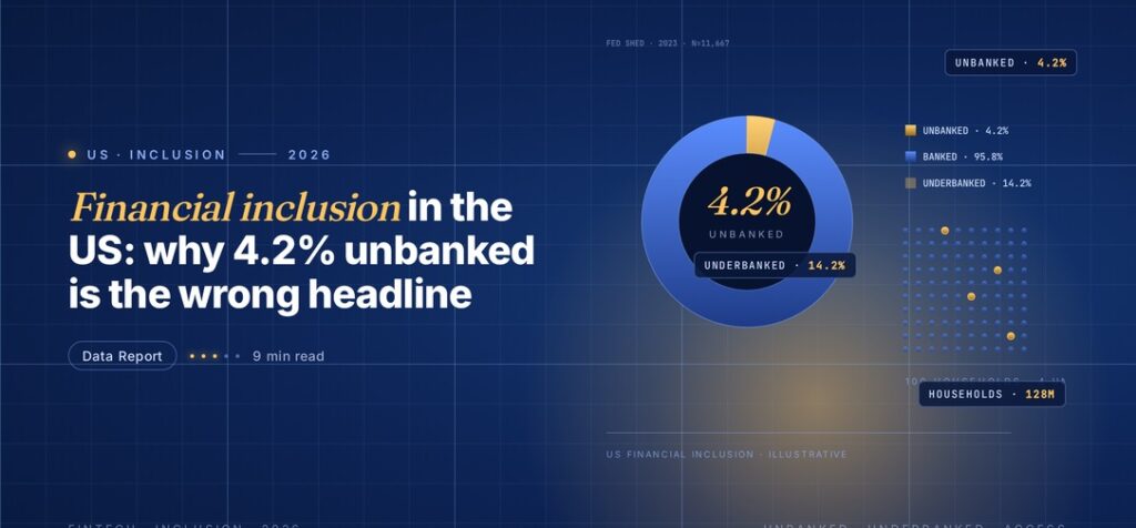 Editorial illustration of US financial inclusion, a navy and gold donut chart highlighting the 4.2 percent unbanked slice, a legend with banked, unbanked and underbanked rows, and a 10 by 10 grid of household dots with four highlighted in gold