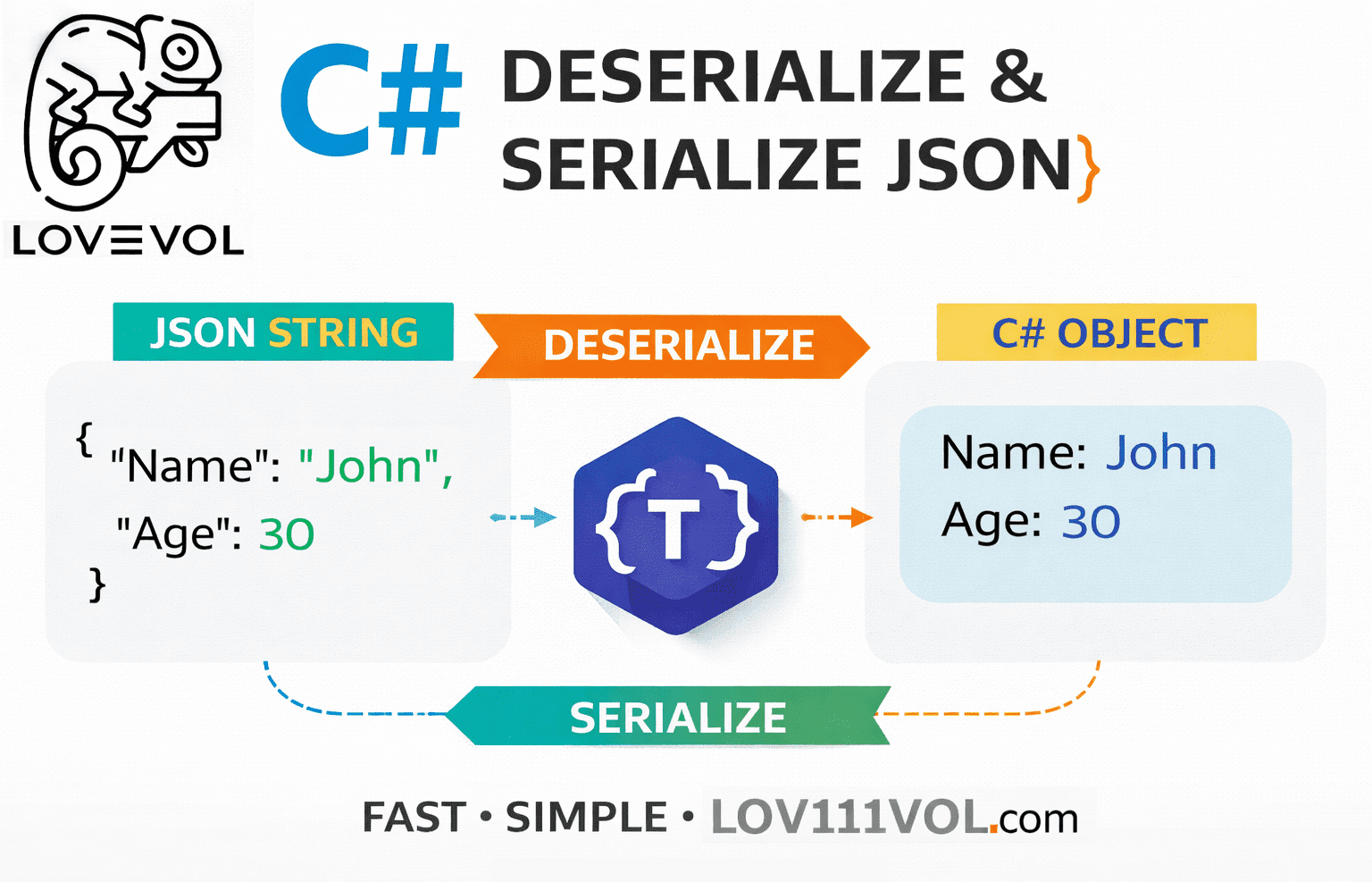 C# JSON: How to Serialize and Deserialize JSON Objects?
