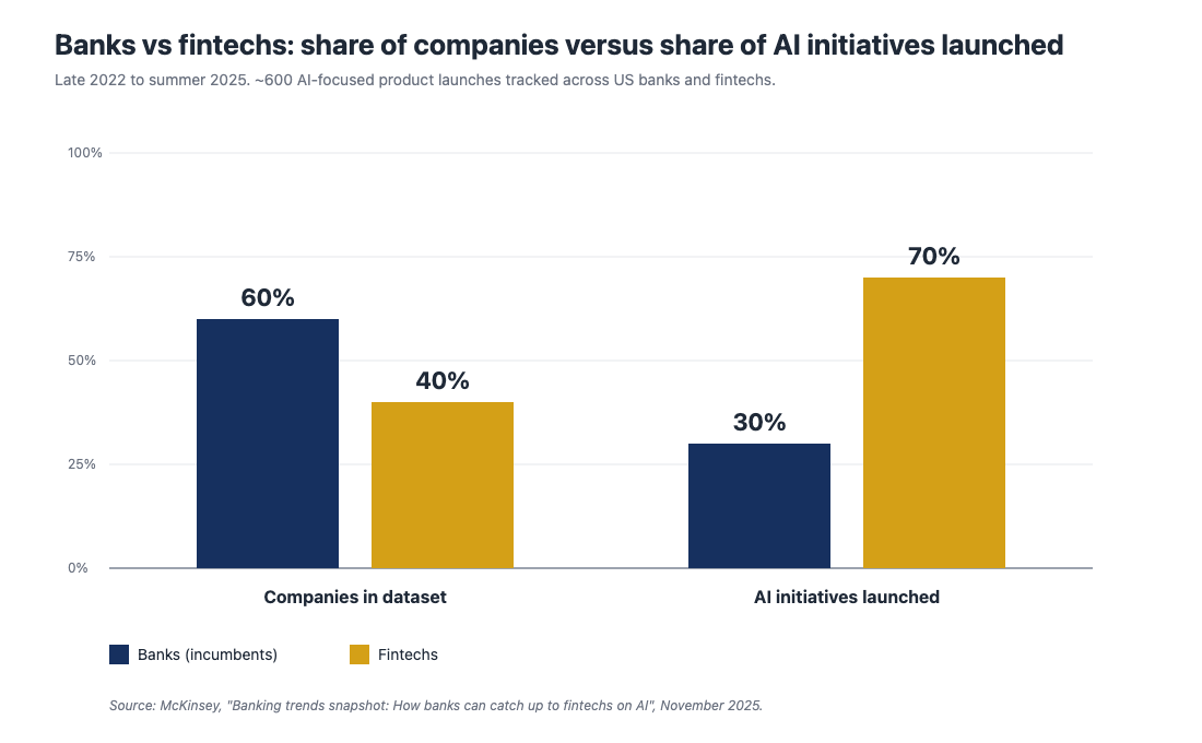 Two-column bar chart comparing US banks and fintechs across 2022-2025: banks were 60 percent of the dataset but launched only 30 percent of AI initiatives, while fintechs were 40 percent of the dataset but launched 70 percent.