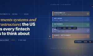 Editorial illustration of the US payments infrastructure stack, five horizontal layered bars labelled Consumer UX in gold, API Layer in blue, Networks in green, Rails in violet and Banks Settlement in orange, each with a subtitle listing example providers and a small dollar circle on the right, plus a vertical gold FLOW arrow on the left side