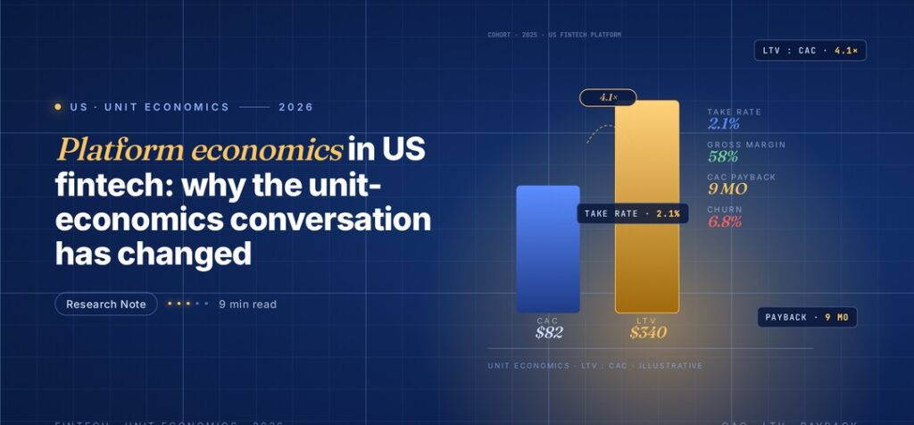 Editorial illustration of fintech platform unit economics, a blue CAC bar of $82 next to a taller gold LTV bar of $340 with a 4.1 times ratio pill connecting them, plus a right-side readout listing take rate, gross margin, CAC payback and churn