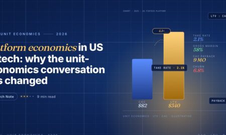 Editorial illustration of fintech platform unit economics, a blue CAC bar of $82 next to a taller gold LTV bar of $340 with a 4.1 times ratio pill connecting them, plus a right-side readout listing take rate, gross margin, CAC payback and churn