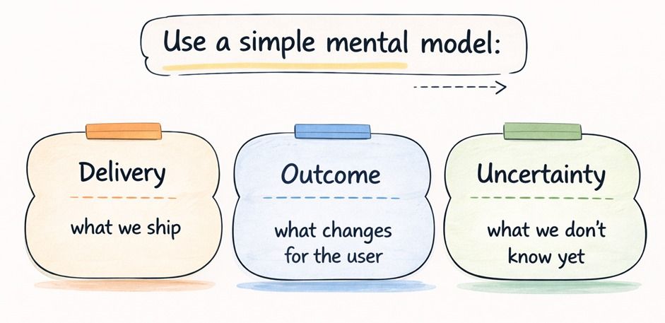 Use a simple mental model: Delivery, Outcome, Uncertainty.