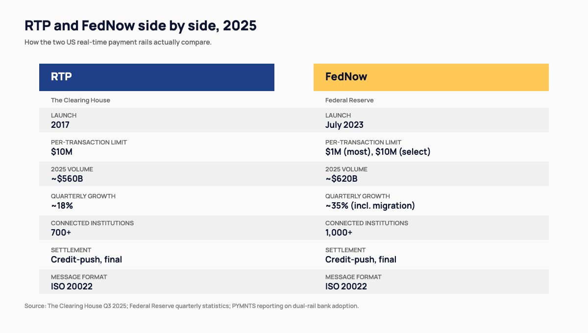 Two-column comparison chart of RTP vs FedNow across launch year, per-transaction limit, 2025 volume, quarterly growth, connected institutions, settlement model, and message format.