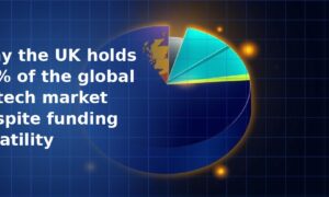 3D pie chart with a small teal slice separated from a large dark navy globe-textured segment with glowing gold accents on a dark navy blue grid background, representing a global market share breakdown