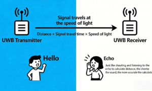 TDoA in UWB Positioning