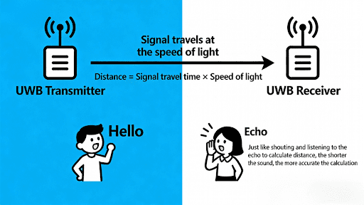 TDoA in UWB Positioning