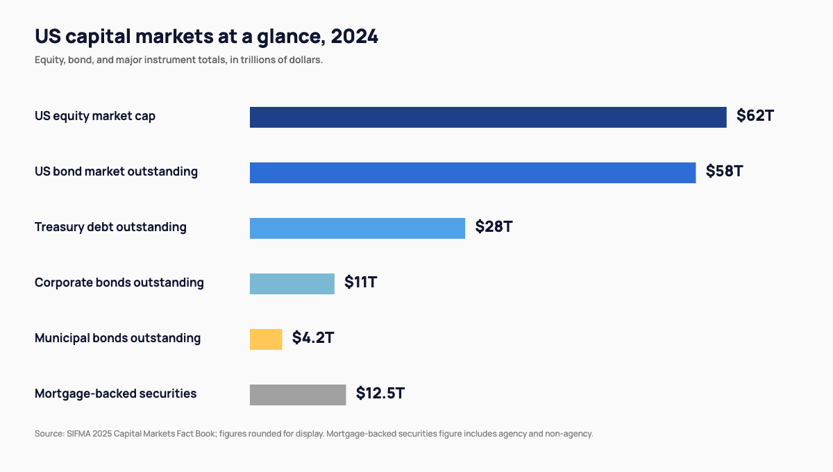 Horizontal bar chart of US capital markets in 2024.