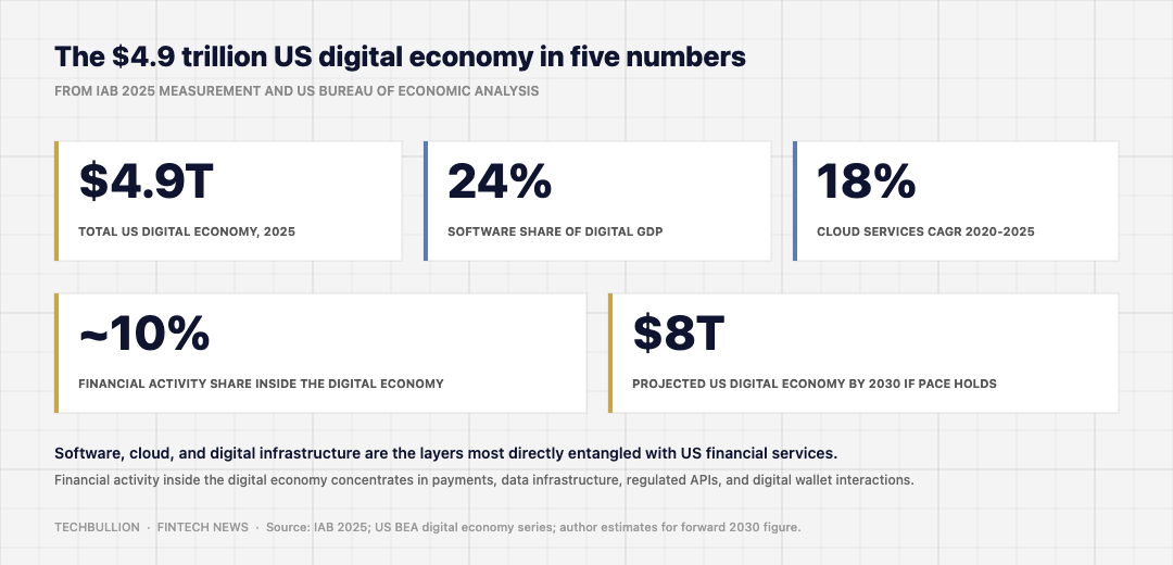 Inline editorial illustration on light grey background showing five US digital economy figures: $4.9T total in 2025, 24 percent software share, 18 percent cloud CAGR, approximately 10 percent financial activity share, and a projected $8T by 2030.