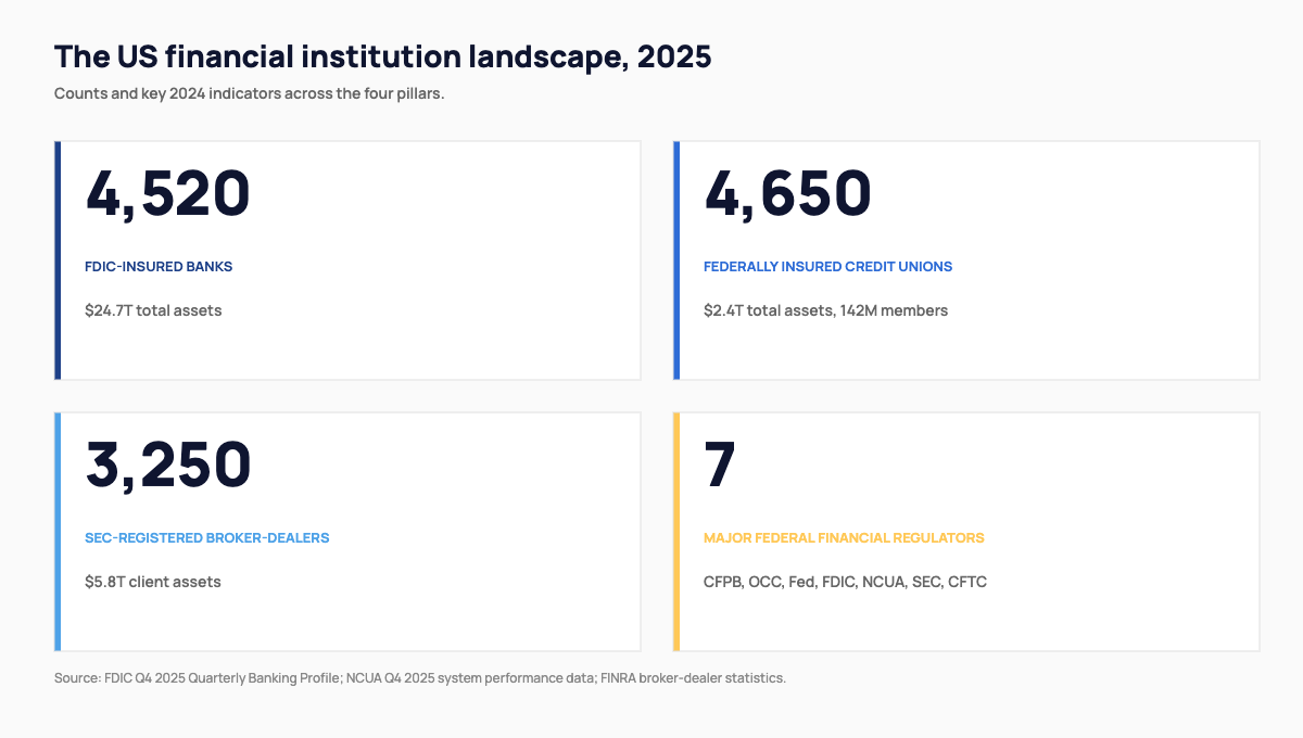 Stat card grid of US financial institution landscape 2025: 4,520 FDIC-insured banks, 4,650 credit unions, 3,250 broker-dealers, 7 major regulators.