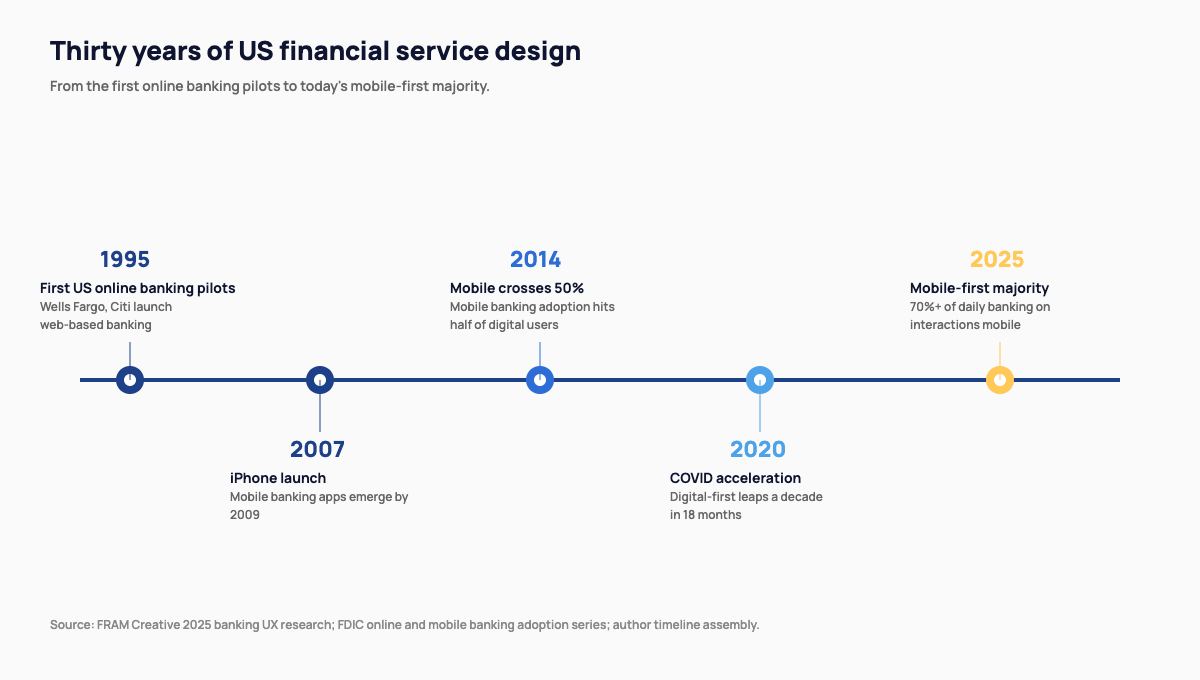 Horizontal timeline rail showing five US financial service design milestones from 1995 to 2025.