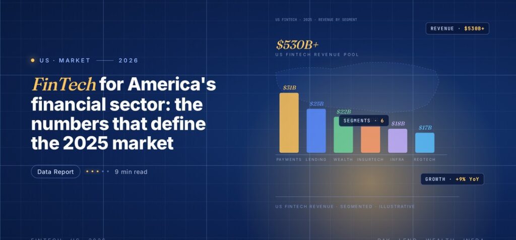 Editorial illustration of the US fintech market, a gold 530 billion dollar headline figure with a horizontal bar chart showing six coloured revenue segments labelled Payments, Lending, Wealth, Insurtech, Infra and Regtech, over a dashed US silhouette backdrop