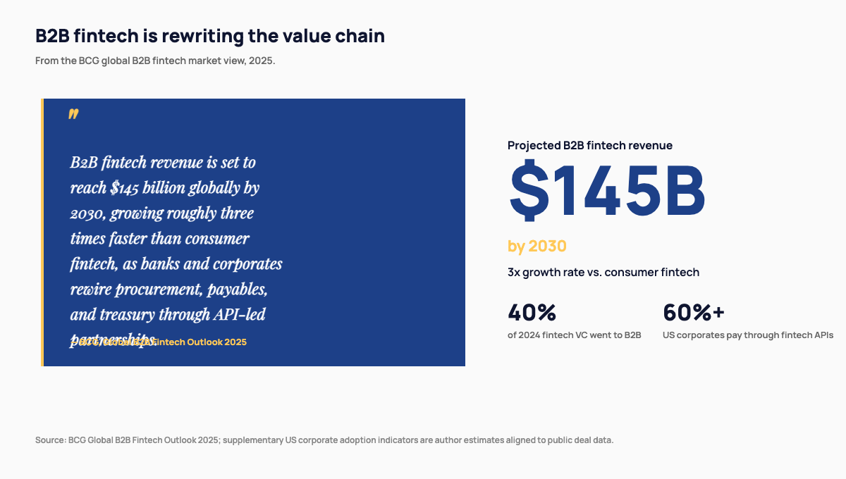Quote pull plus supporting figure: BCG projects B2B fintech revenue to reach $145B globally by 2030, growing three times faster than consumer fintech.