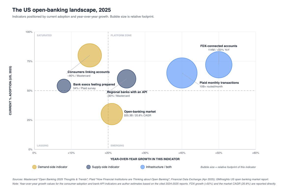 Bubble scatter chart of the US open-banking landscape in 2025, plotting current US adoption against year-over-year growth across six indicators including FDX-connected accounts, Plaid monthly transactions, and regional banks with an API.