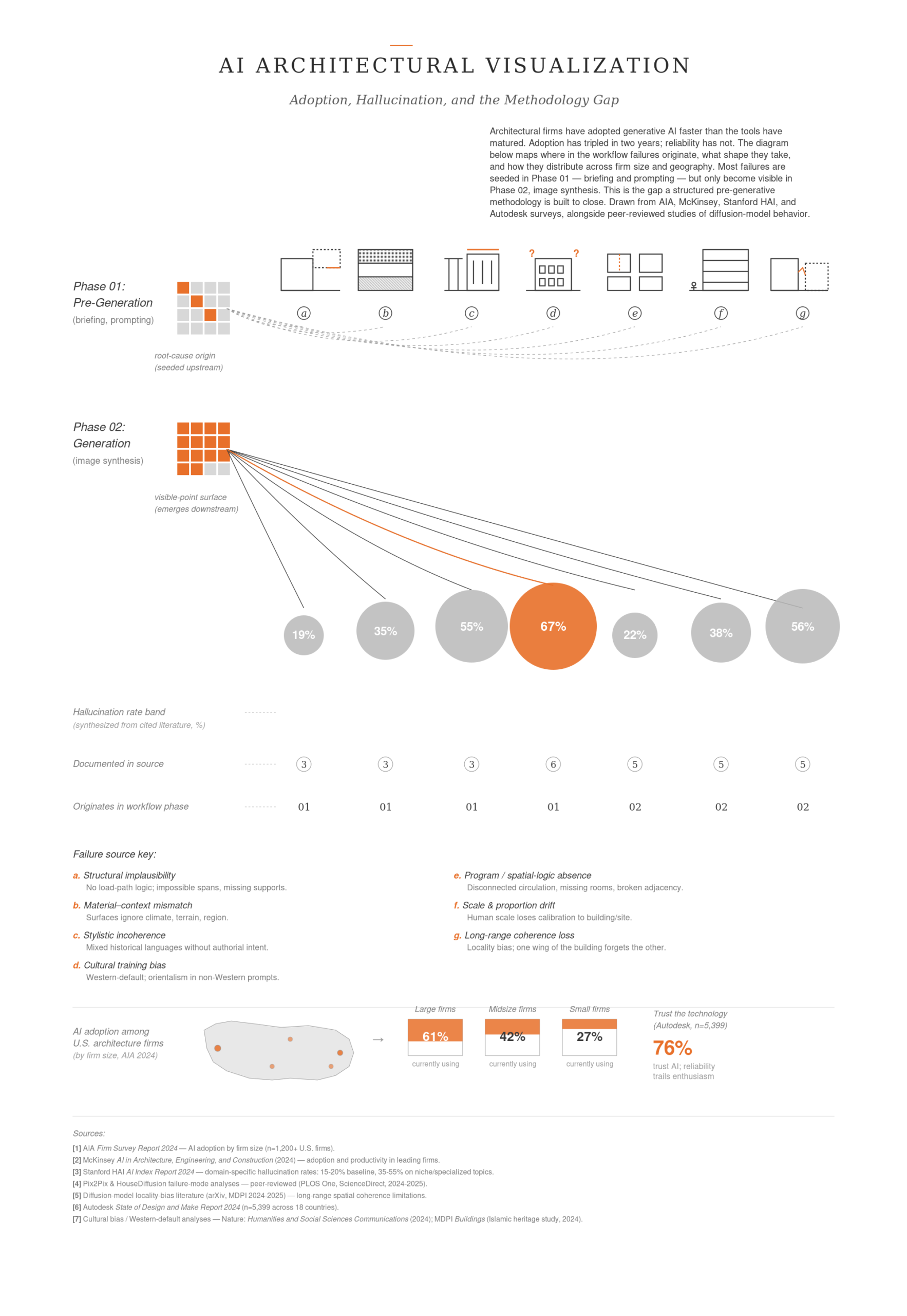The anatomy of AI architectural visualization failure, drawn from AIA, McKinsey, Stanford HAI and Autodesk surveys alongside peer-reviewed studies of diffusion-model behavior.