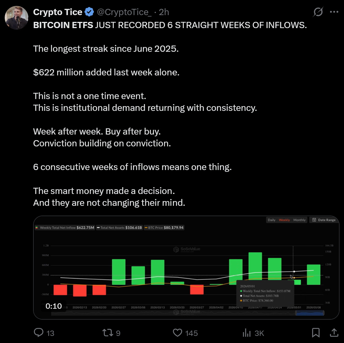 Bitcoin ETFs Log 6 Straight Weeks of Inflows