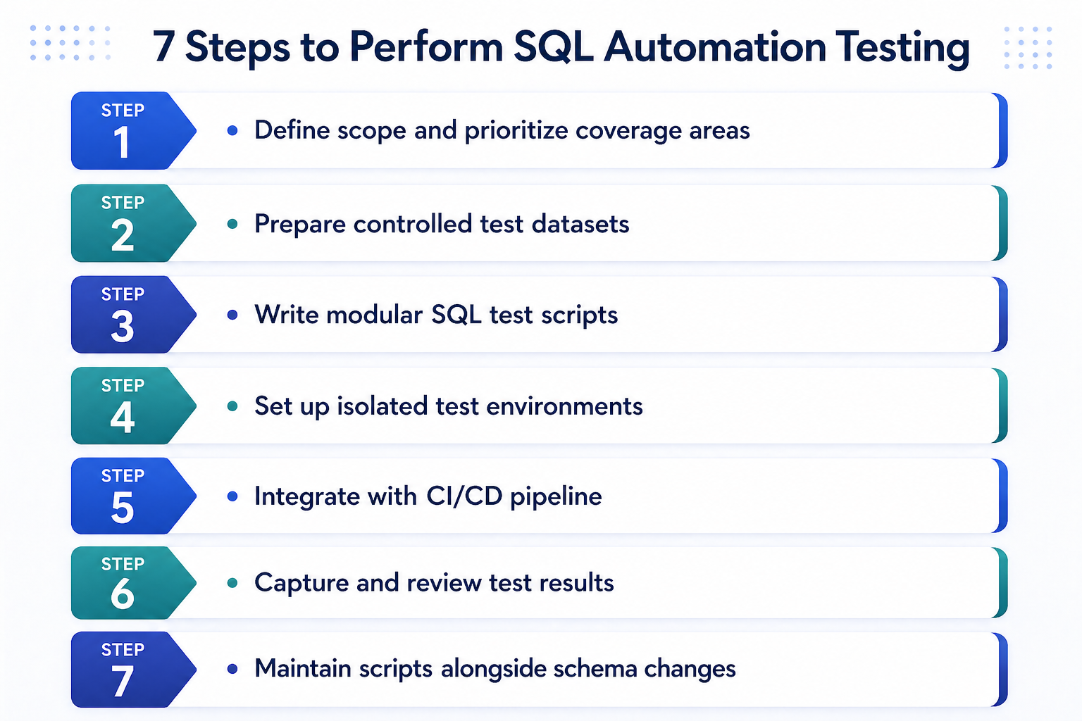 Perform SQL Automation Testing