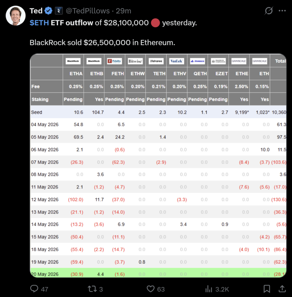 ETH Outflow of $28,100,000 Yesterday