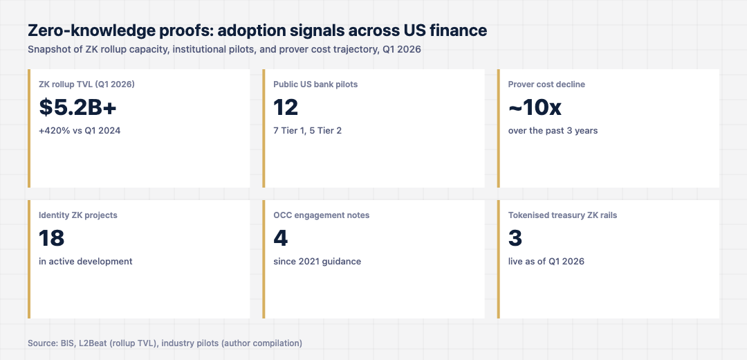 Stat card grid summarizing zero-knowledge proof adoption in US finance, including ZK rollup TVL, US institutional pilot count and prover cost trends.