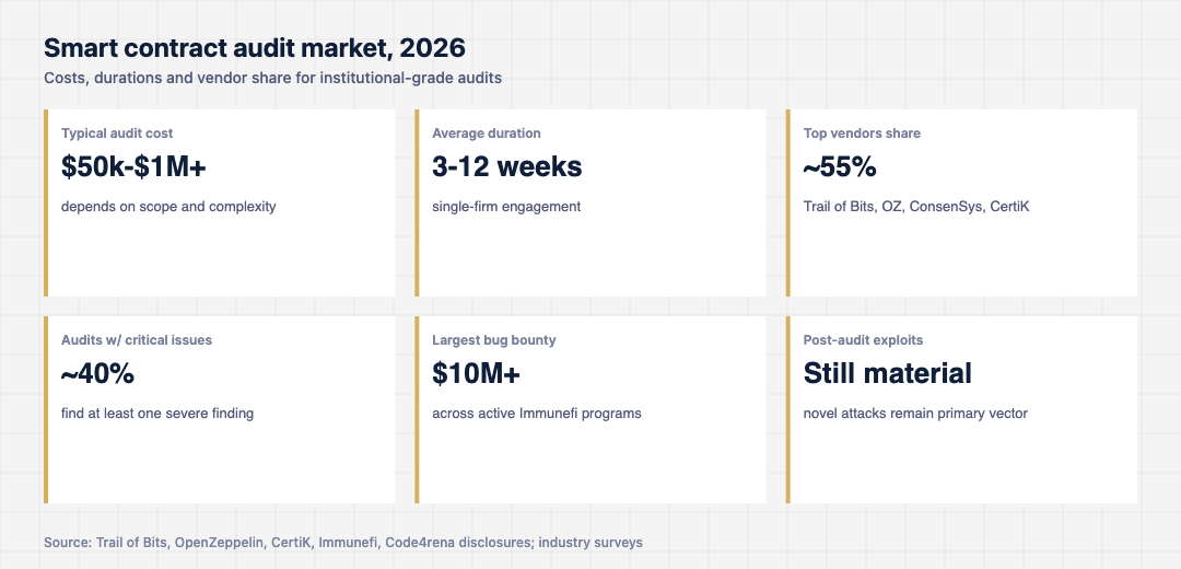 Stat card grid summarising the smart contract audit market in 2026: typical audit cost ranges, average audit duration, top vendors by share of large engagements, share of audits that find critical issues and the rate of post-audit exploits.