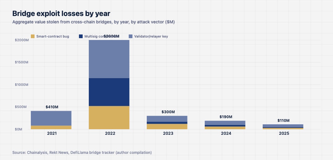 Bridge exploit losses by year, showing the $2 billion peak in 2022 and the subsequent decline as light-client and zero-knowledge bridge architectures took share.