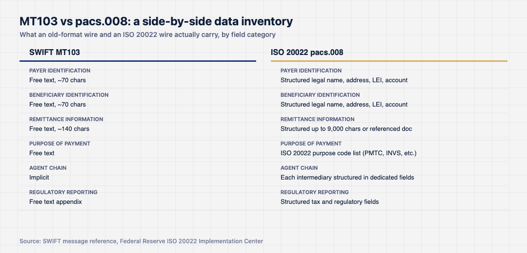Two-column comparison strip showing the data-quality difference between SWIFT MT and ISO 20022 pacs.008 messages, including structured remittance, party identification and purpose-of-payment fields.