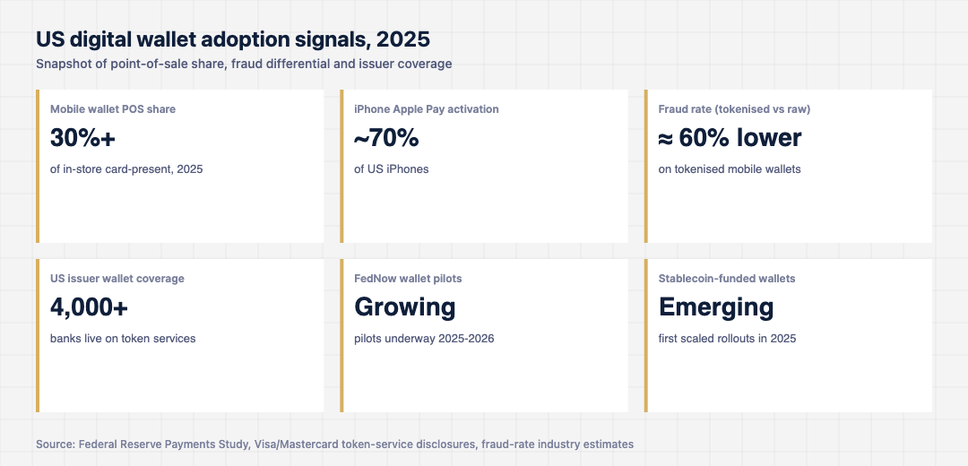Stat card grid summarising US digital wallet adoption signals in 2025: tap-to-pay share at point of sale, fraud-rate differential between tokenised and raw card transactions, and the number of US banks live on tokenised credential provisioning.