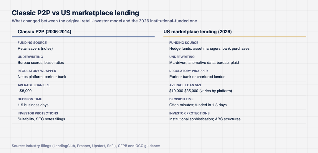 Two-column comparison strip showing classic peer-to-peer lending versus US marketplace lending, by funding source, regulatory wrapper, average loan size, decision time and consumer protection regime.