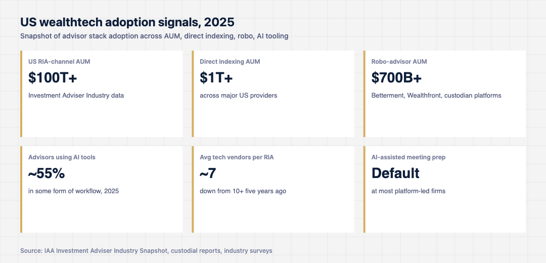 Stat card grid summarising US wealthtech adoption in 2025: RIA channel AUM, direct indexing penetration, robo-advisor flows, share of advisors using AI tools and average tech-stack count per RIA firm.