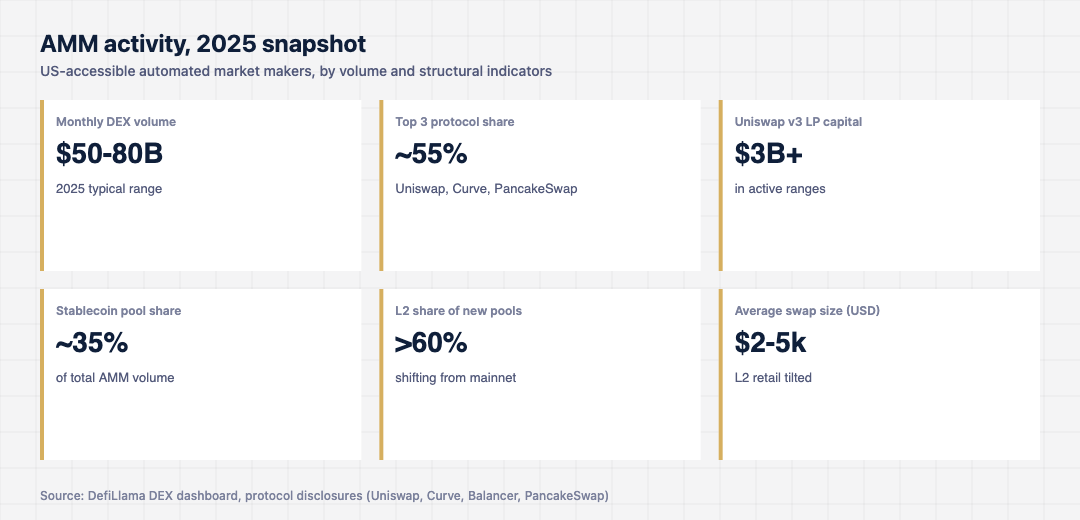 Stat card grid summarising the 2025 AMM landscape: monthly DEX volume, top protocols by share, Uniswap v3 active range share, average AMM trade size and stablecoin pool concentration.
