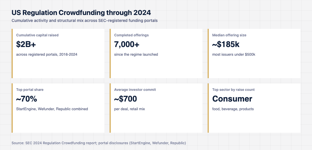 Stat card grid summarising US Regulation Crowdfunding activity through 2024: cumulative capital raised, completed offerings, median offering size, top portal share, average investor commitment and most-active sectors.