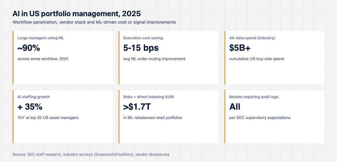 Stat card grid summarising US asset manager AI adoption: percentage of large managers using ML, top use case categories, average execution-cost improvement, alternative data spend and AI staffing growth.