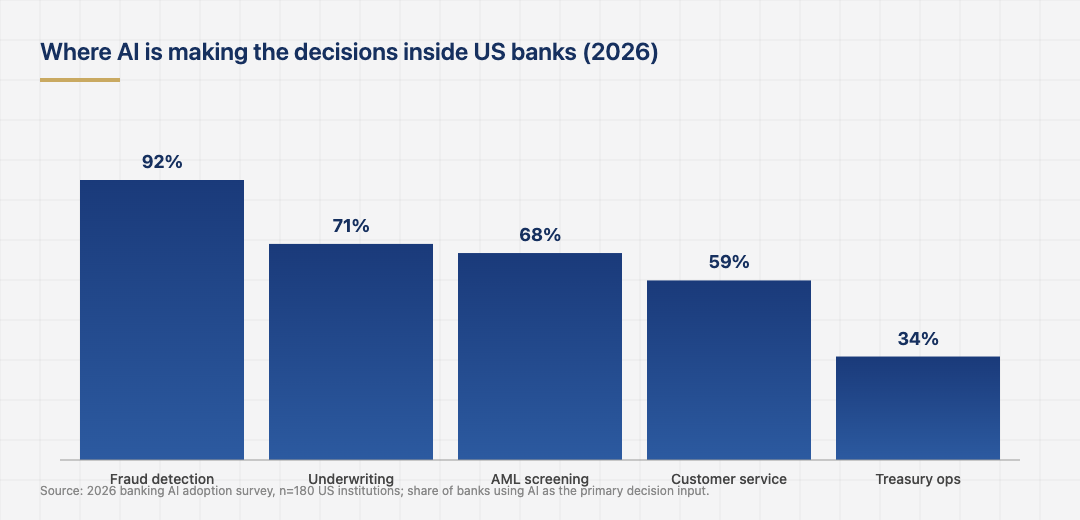 Inline figure showing Where AI is making the decisions inside US banks (2026), sourced from Source: 2026 banking AI adoption survey, n=180 US institutions; share of banks using AI as the primary decision input..